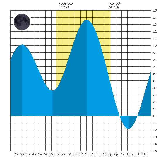 Naselle River tide chart for Saturday, January 21, 2023