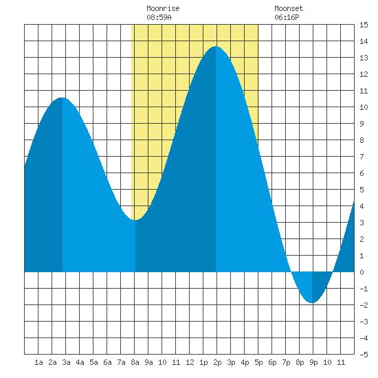 Naselle River tide chart for Sunday, January 22, 2023