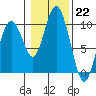 Naselle River tide chart for Sunday, January 22, 2023