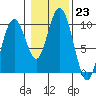 Naselle River tide chart for Monday, January 23, 2023