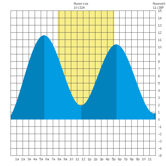 Naselle River tide chart for Thursday, January 26, 2023