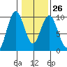 Naselle River tide chart for Thursday, January 26, 2023