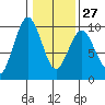 Naselle River tide chart for Friday, January 27, 2023