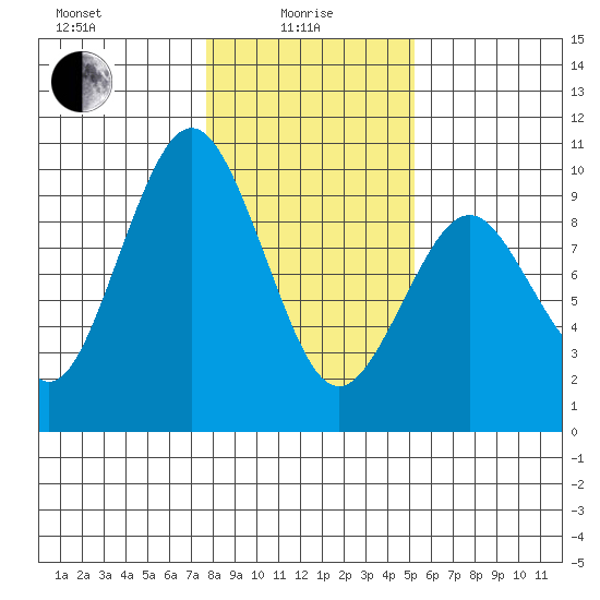 Naselle River tide chart for Saturday, January 28, 2023