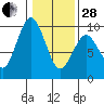 Naselle River tide chart for Saturday, January 28, 2023