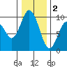Naselle River tide chart for Monday, January 2, 2023