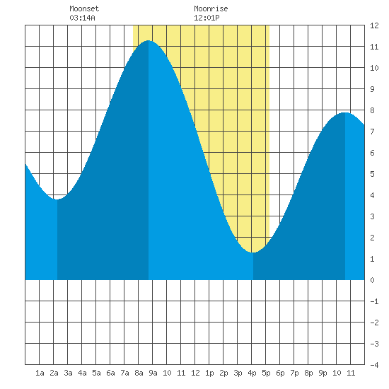 Naselle River tide chart for Monday, January 30, 2023