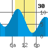 Naselle River tide chart for Monday, January 30, 2023