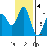Naselle River tide chart for Wednesday, January 4, 2023