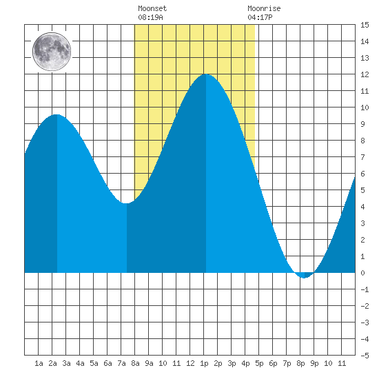 Naselle River tide chart for Friday, January 6, 2023
