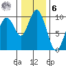 Naselle River tide chart for Friday, January 6, 2023