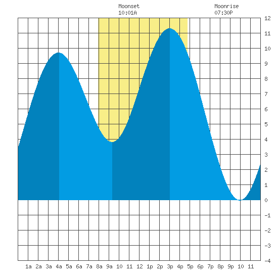 Naselle River tide chart for Monday, January 9, 2023