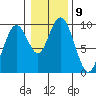 Naselle River tide chart for Monday, January 9, 2023