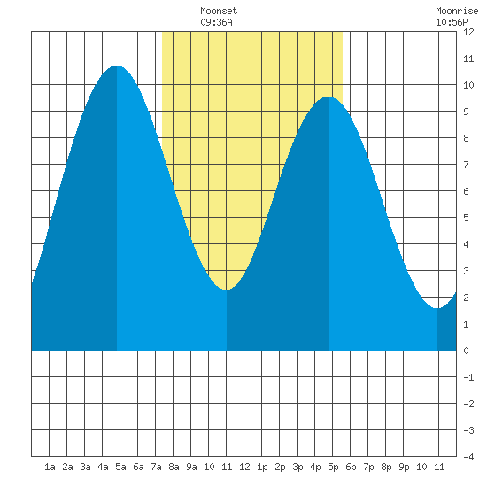 Naselle River tide chart for Friday, February 10, 2023