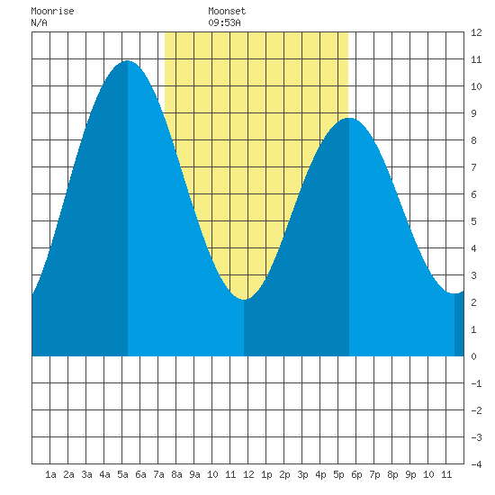 Naselle River tide chart for Saturday, February 11, 2023