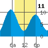Naselle River tide chart for Saturday, February 11, 2023