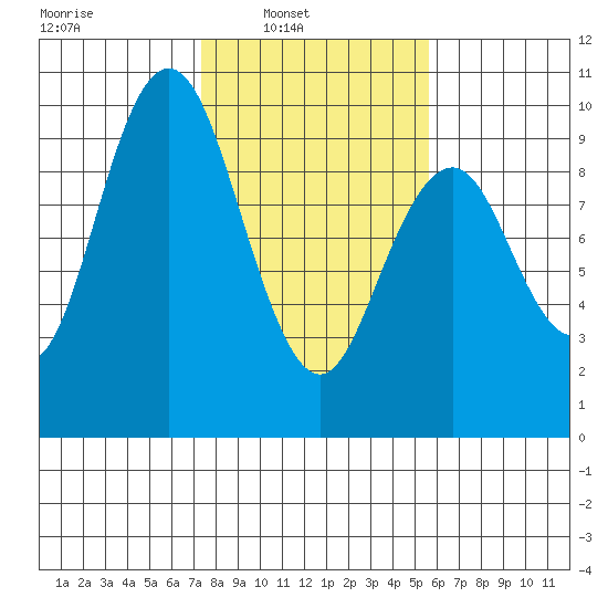 Naselle River tide chart for Sunday, February 12, 2023