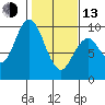 Naselle River tide chart for Monday, February 13, 2023