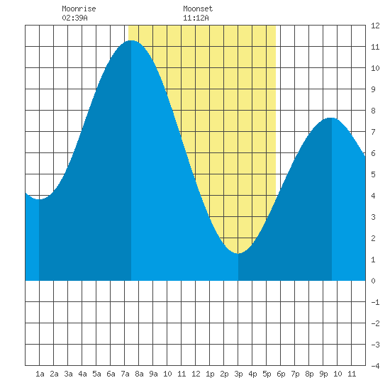 Naselle River tide chart for Tuesday, February 14, 2023