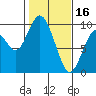 Naselle River tide chart for Thursday, February 16, 2023