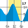 Naselle River tide chart for Friday, February 17, 2023