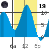 Naselle River tide chart for Sunday, February 19, 2023