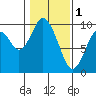 Naselle River tide chart for Wednesday, February 1, 2023