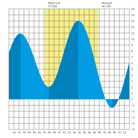 Naselle River tide chart for Monday, February 20, 2023