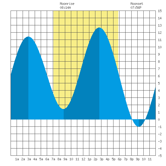 Naselle River tide chart for Tuesday, February 21, 2023