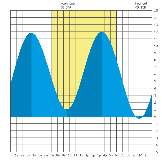 Naselle River tide chart for Wednesday, February 22, 2023