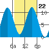 Naselle River tide chart for Wednesday, February 22, 2023