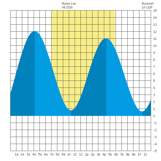 Naselle River tide chart for Thursday, February 23, 2023
