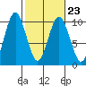 Naselle River tide chart for Thursday, February 23, 2023