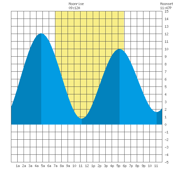 Naselle River tide chart for Friday, February 24, 2023