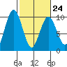Naselle River tide chart for Friday, February 24, 2023