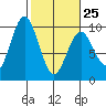 Naselle River tide chart for Saturday, February 25, 2023