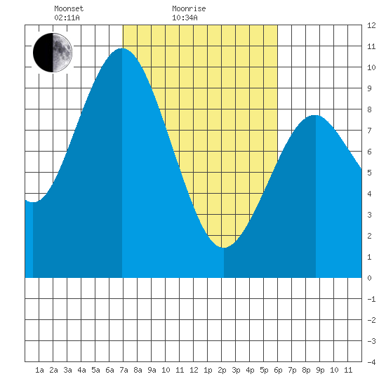 Naselle River tide chart for Monday, February 27, 2023