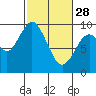 Naselle River tide chart for Tuesday, February 28, 2023