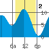 Naselle River tide chart for Thursday, February 2, 2023