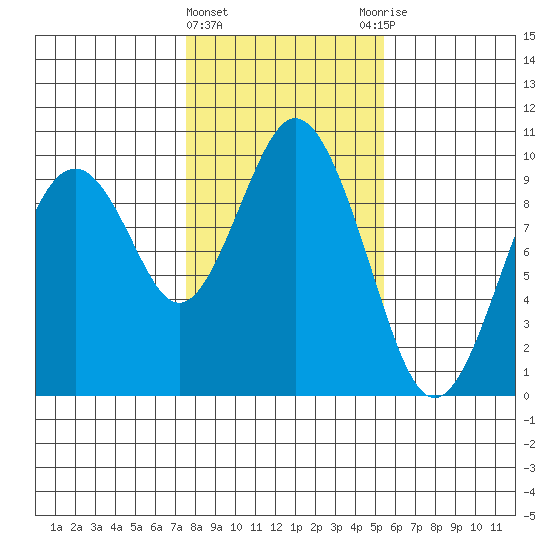Naselle River tide chart for Saturday, February 4, 2023