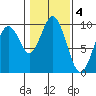 Naselle River tide chart for Saturday, February 4, 2023
