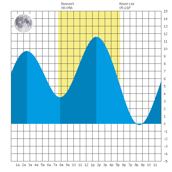 Naselle River tide chart for Sunday, February 5, 2023