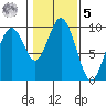 Naselle River tide chart for Sunday, February 5, 2023