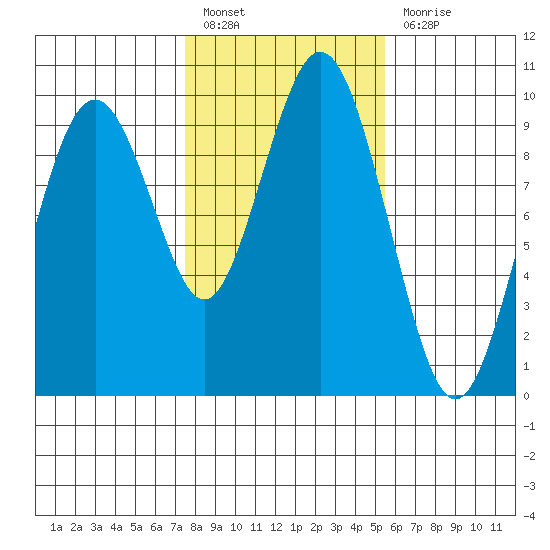 Naselle River tide chart for Monday, February 6, 2023