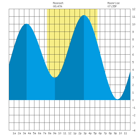 Naselle River tide chart for Tuesday, February 7, 2023