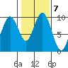 Naselle River tide chart for Tuesday, February 7, 2023