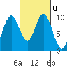 Naselle River tide chart for Wednesday, February 8, 2023