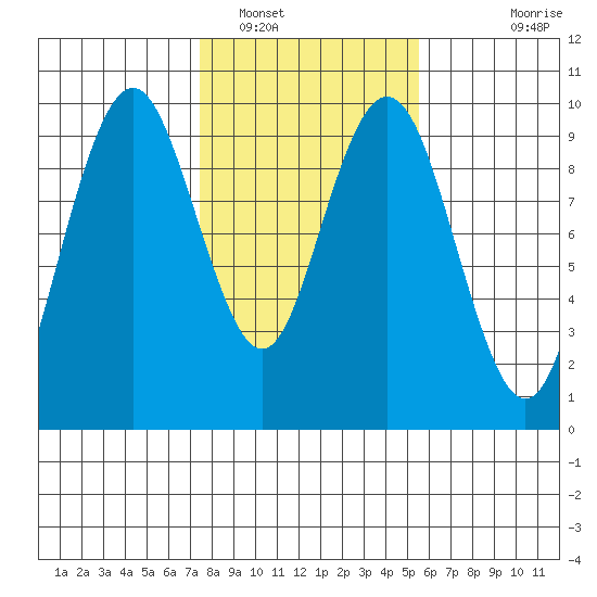 Naselle River tide chart for Thursday, February 9, 2023
