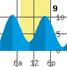 Naselle River tide chart for Thursday, February 9, 2023