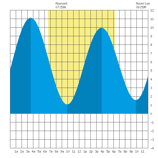 Naselle River tide chart for Friday, March 10, 2023